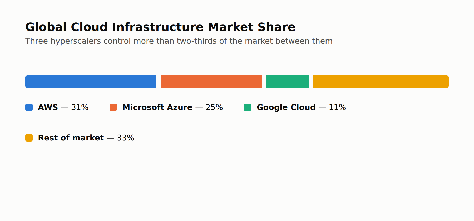 Global cloud infrastructure market share: AWS 31%, Microsoft Azure 25%, Google Cloud 11%, rest of market 33%