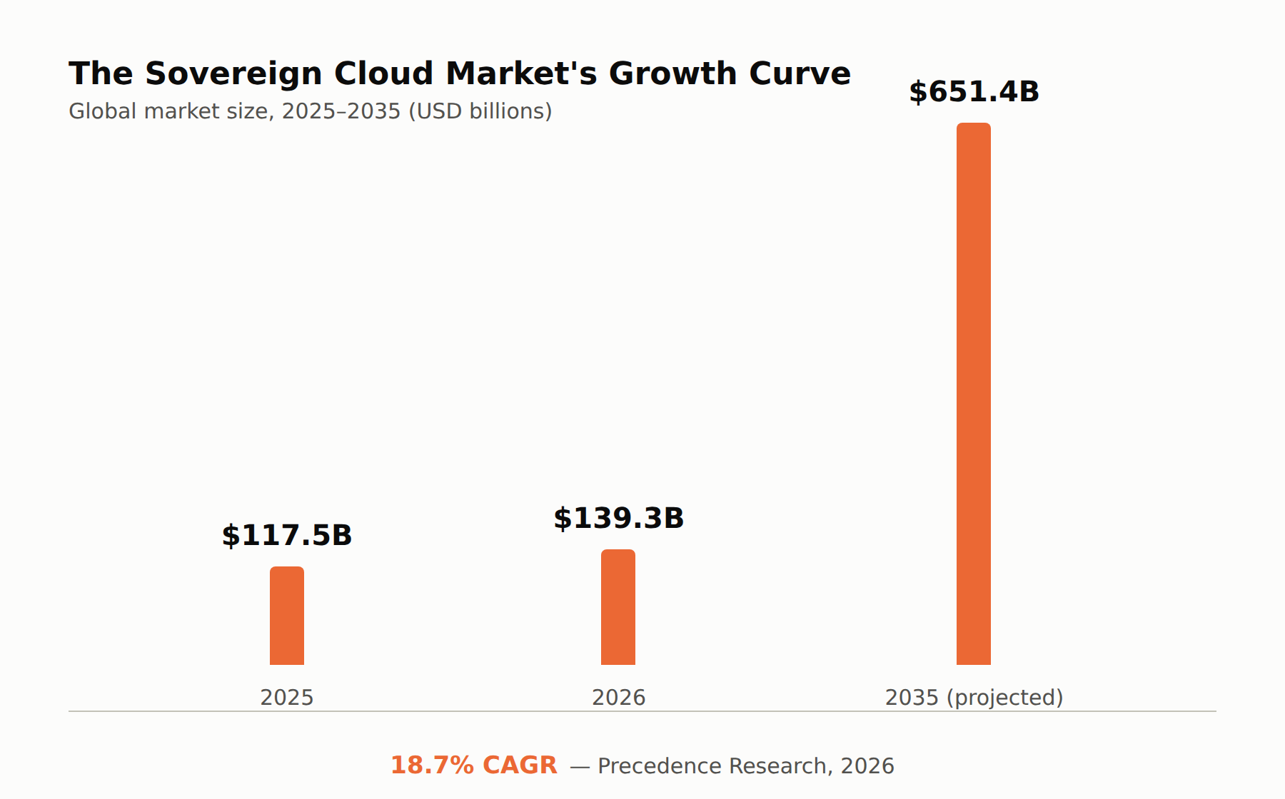 The sovereign cloud market's growth curve: $117.5B in 2025, $139.3B in 2026, $651.4B projected for 2035 at 18.7% CAGR (Precedence Research, 2026)