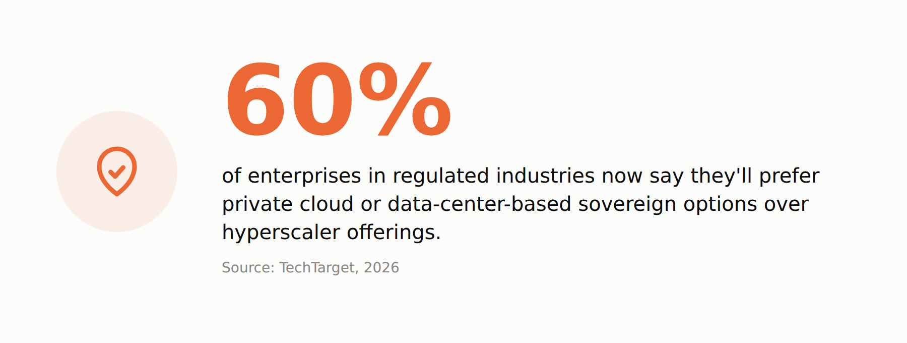 60% of enterprises in regulated industries now say they'll prefer private cloud or data-center-based sovereign options over hyperscaler offerings (TechTarget, 2026)
