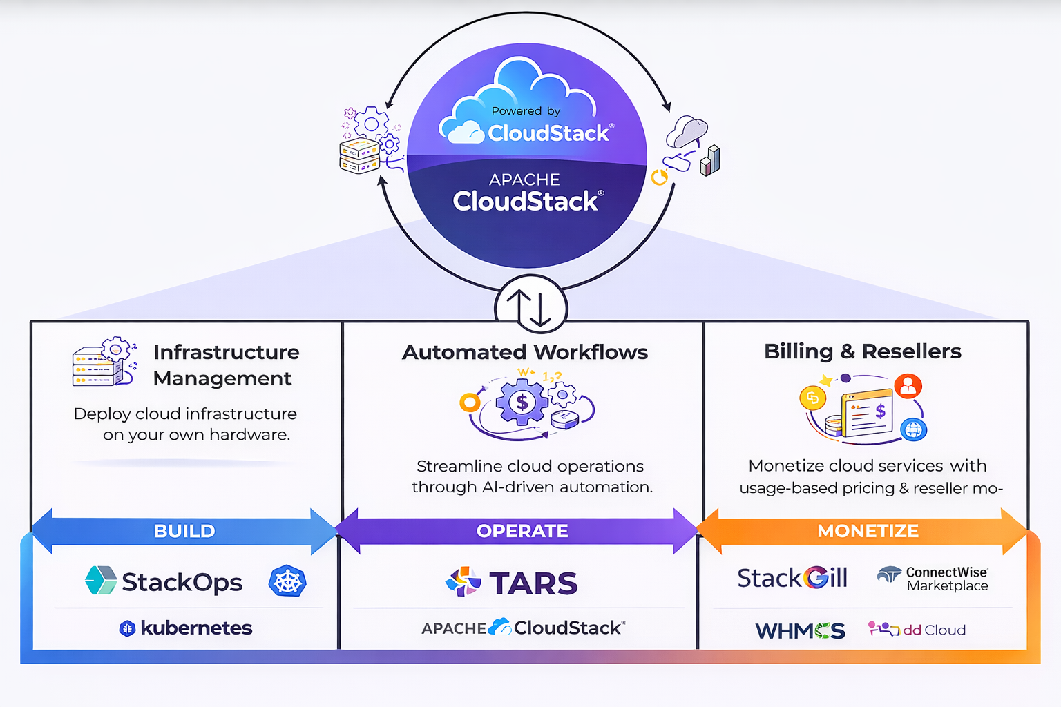 StackOrbit Platform Architecture - Build, Operate, Monetize