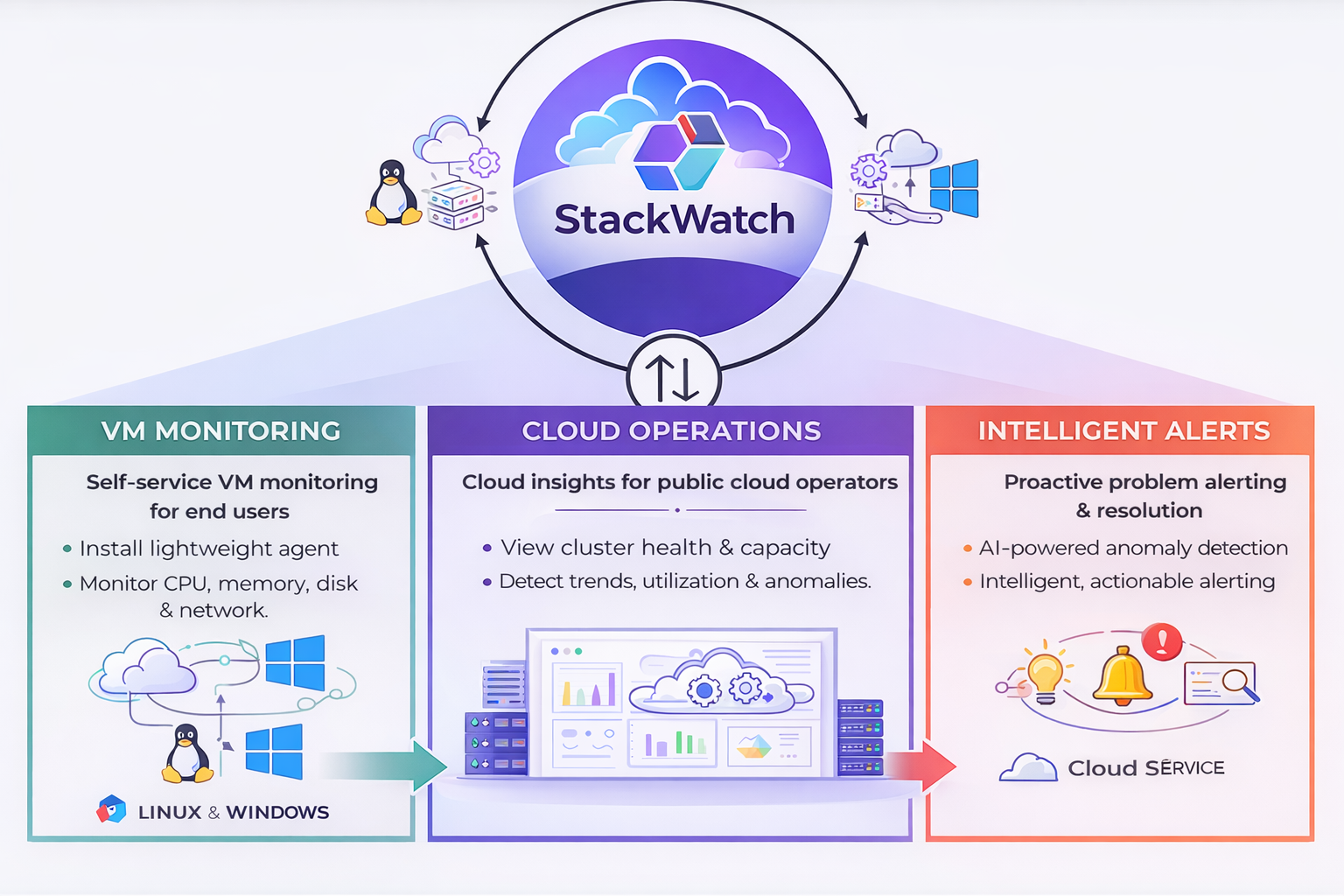 StackWatch monitoring architecture showing VM Monitoring, Cloud Operations, and Intelligent Alerts